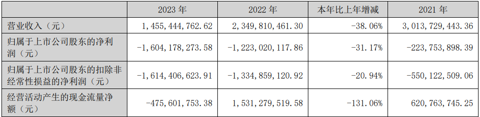 華映科技2023年度凈虧損16.04億元！同比擴(kuò)大