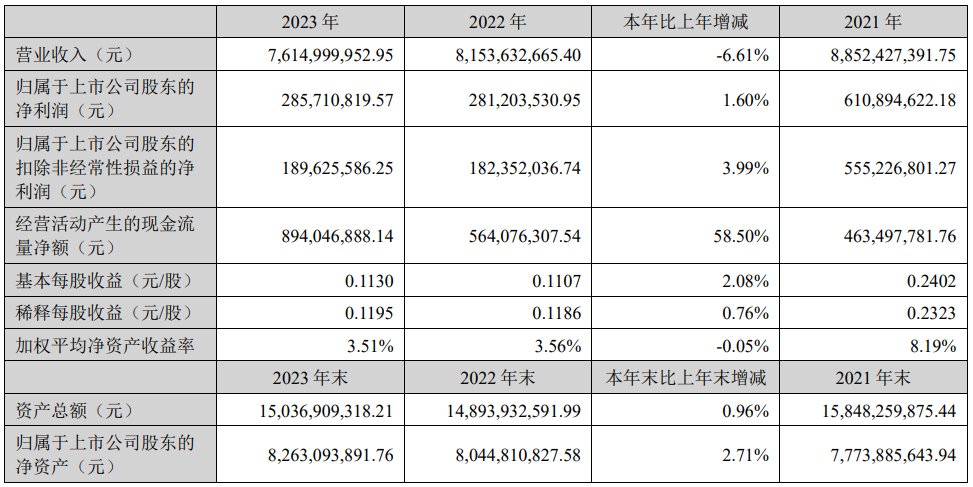 利亞德2023年度凈利潤約2.86億元！同比增加1.6%