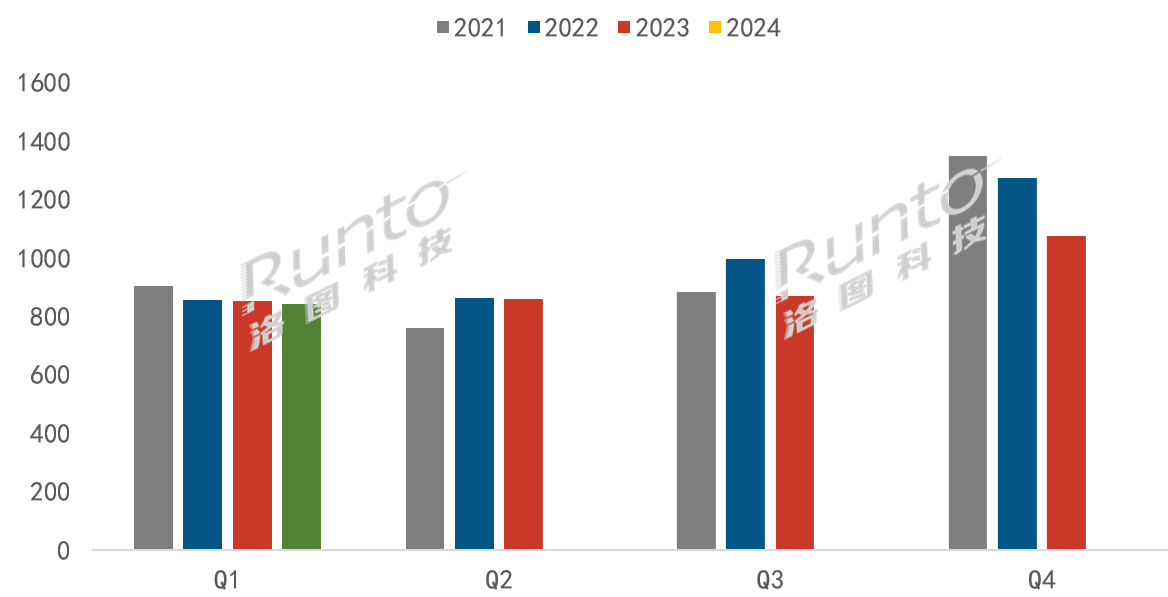 中國電視市場Q1出貨量下降1%；85寸以上超大板電視翻倍增長