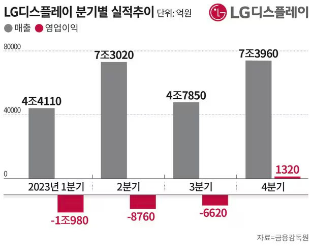 LGD擴大向三星供應電視 OLED 面板