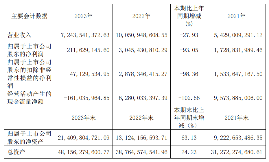 晶合集成2023年凈利潤2.12億元！同比下降93.05%