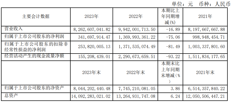 皖維高新2023年凈利潤3.42億元！同比下降75.04%