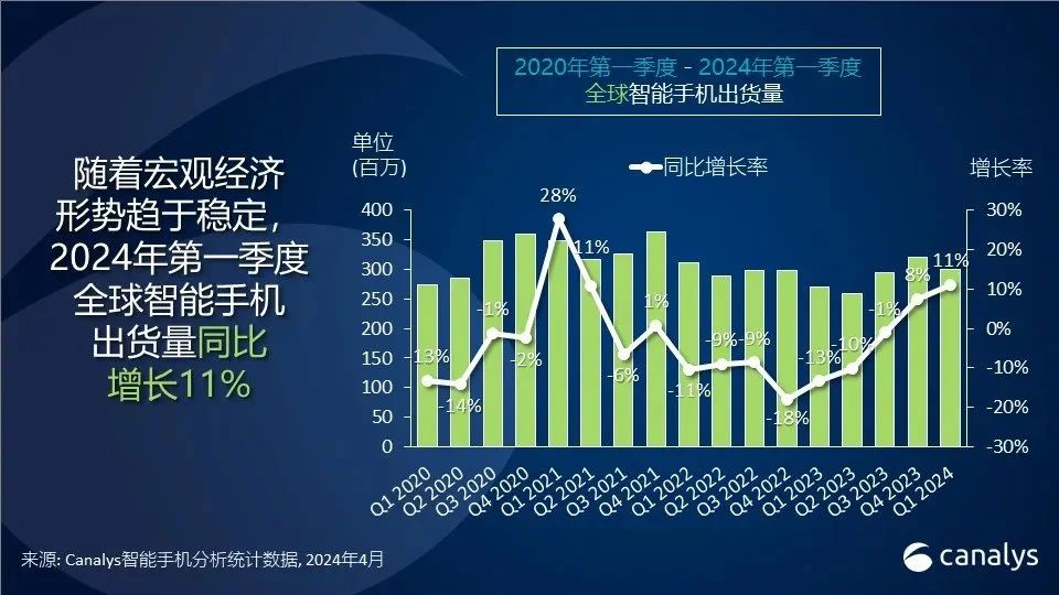 機(jī)構(gòu)：Q1全球智能手機(jī)出貨量年增11%，三星重回榜首