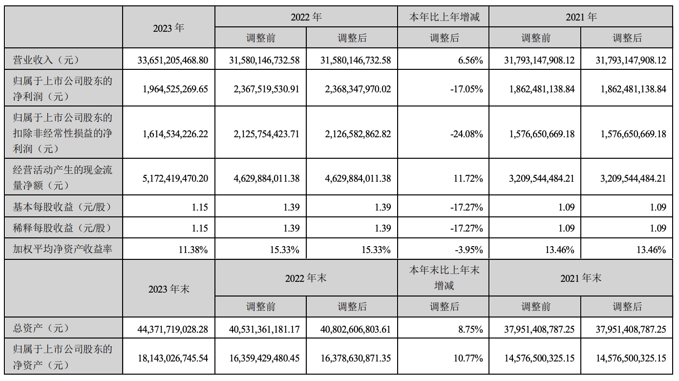 東山精密：2023年度凈利潤(rùn)約19.65億元，同比下降17.05%