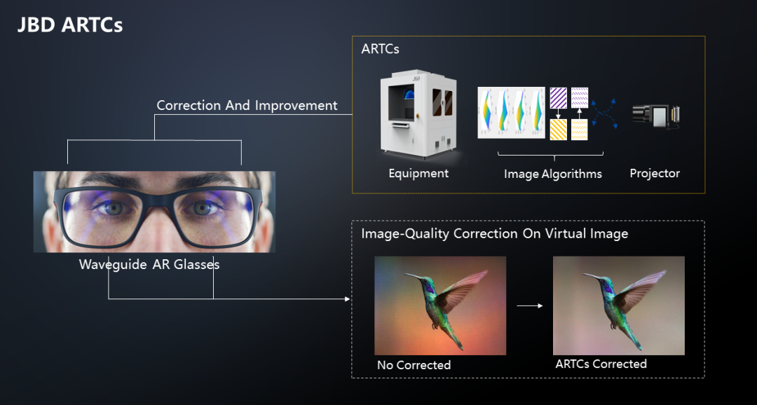 JBD推出AR光波導(dǎo)畫(huà)質(zhì)校正設(shè)備ARTCs