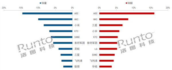 中國(guó)顯示器線上銷量TOP10出爐：AOC、小米、HKC 前三