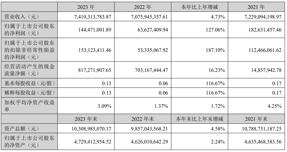 洲明科技2023年凈利1.44億元！同比增長(zhǎng)127.06%