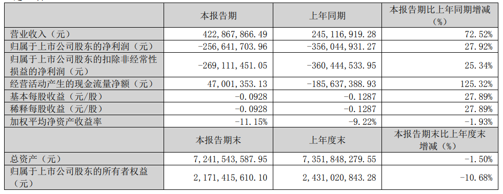 連10個(gè)季度虧損！華映科技Q1虧損2.57億元