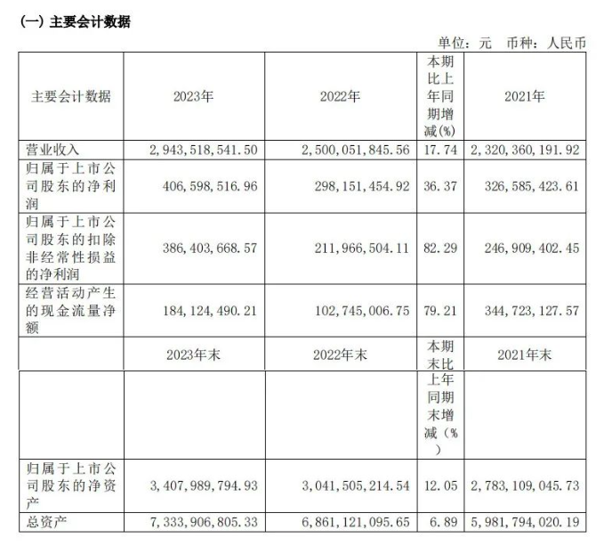 彤程新材2023年凈利潤4.07億元！同比增長36.37%