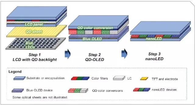 OLED 候選繼任者？QDEL屏有望 2026 年商用