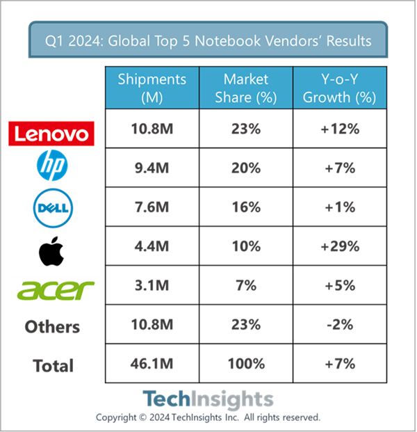 聯(lián)想Q1筆記本出貨1080萬(wàn)臺(tái)位列第一，占全球近1/4份額