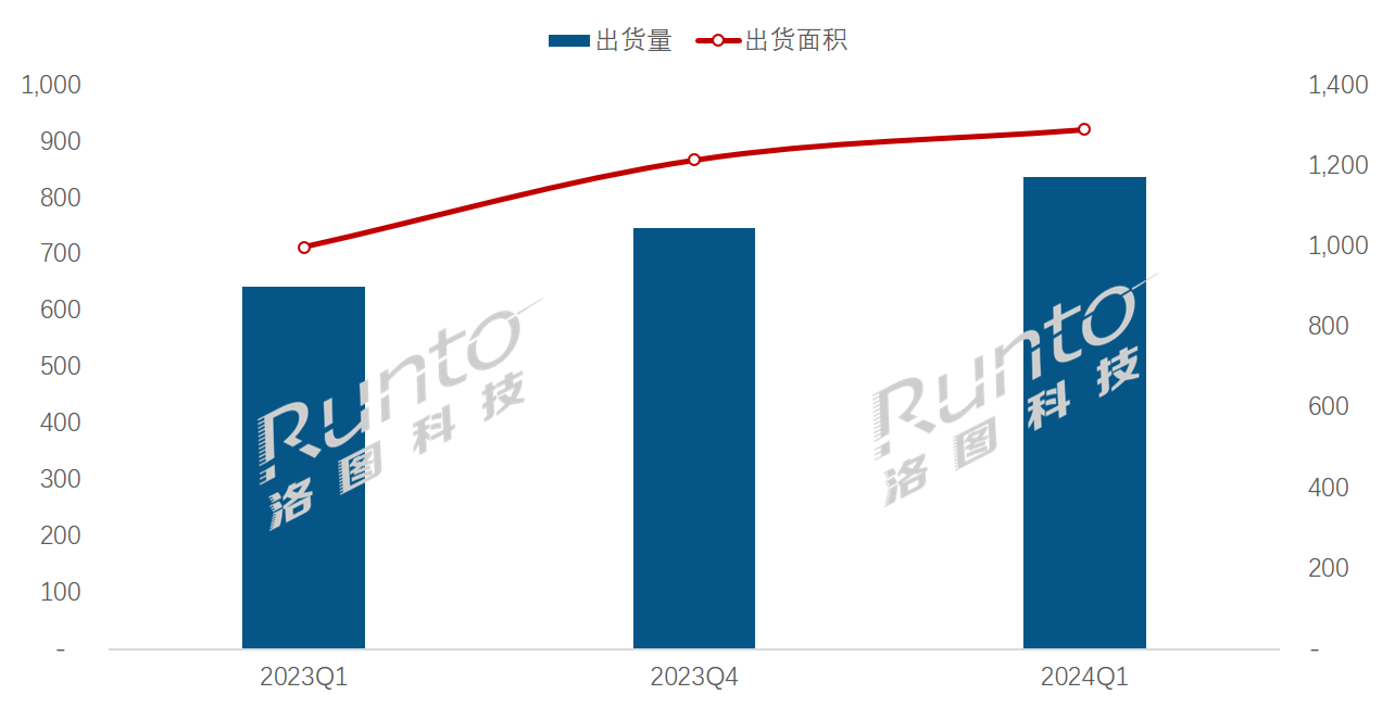 Q1全球大尺寸交互平板顯示面板出貨量和面積雙漲3成；75寸成第一尺寸