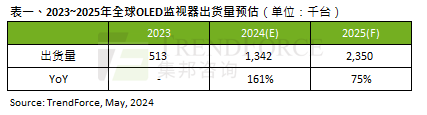 第一季度OLED桌上型顯示器出貨量約20萬臺，2024年預估年增161%