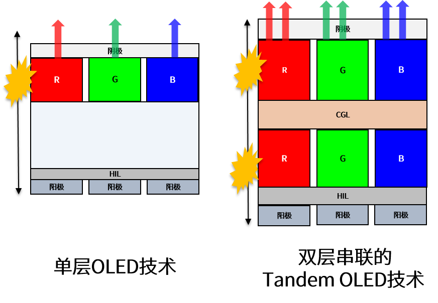 SID 2024：和輝光電新技術(shù)系列報(bào)道—Tandem OLED技術(shù)