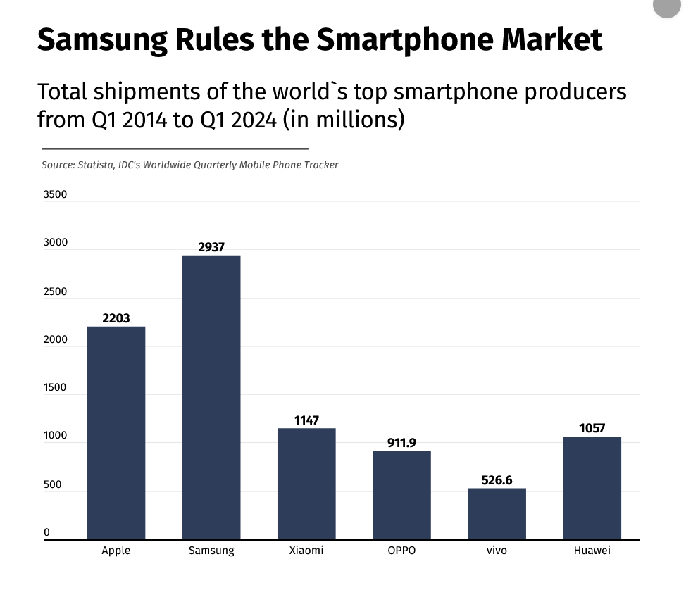 過去10年三星智能手機(jī)累計(jì)出貨近30億臺，領(lǐng)先iPhone 7億臺