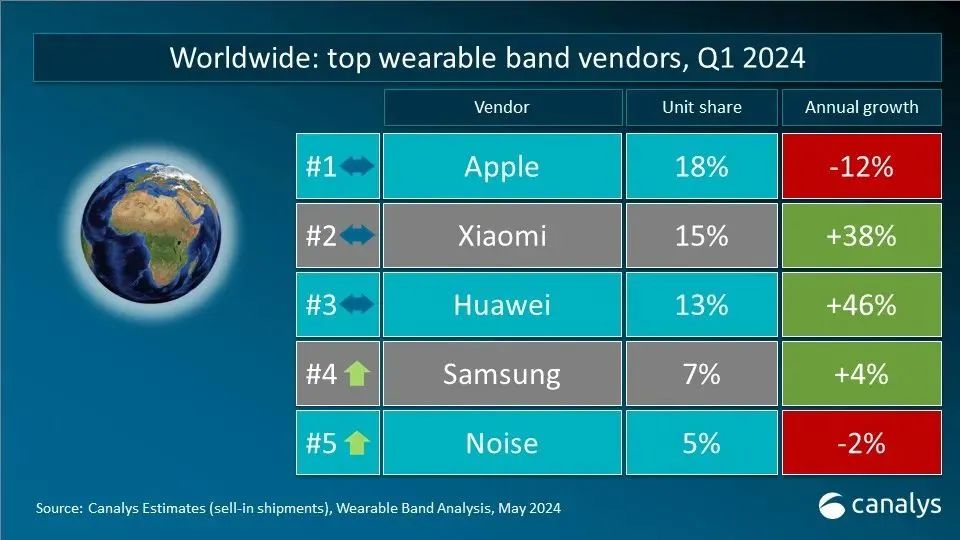 Q1全球可穿戴腕表設備出貨量4120萬臺，蘋果、小米、華為分列前三