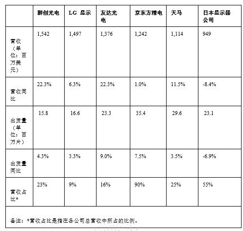 2023年汽車顯示面板成為多家面板供應商的重要營收來源