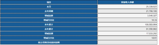 四大面板廠公布5月營收