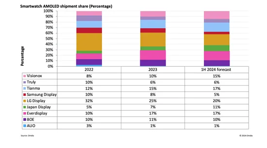 上半年預(yù)計(jì)中國制造的智能手表OLED出貨量占比64%