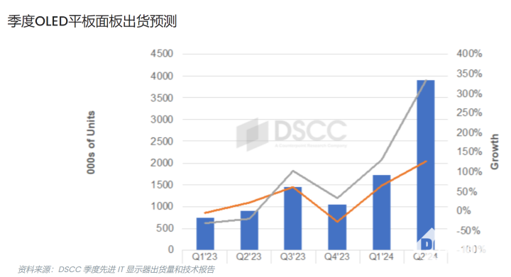 Q1 OLED平板面板出貨創(chuàng)歷史新高 蘋果處于領(lǐng)先地位