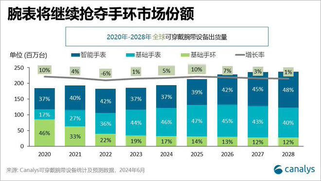 Canalys：預(yù)計(jì) 2024 年全球可穿戴腕帶設(shè)備出貨量同比增長(zhǎng) 5%