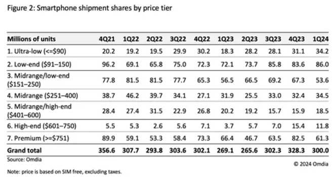 Omdia：售價(jià)低于150美元的低端智能手機(jī)需求激增