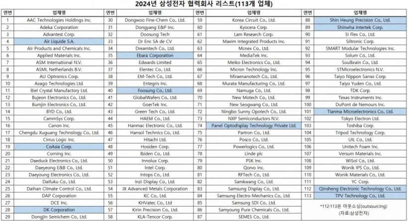 三星電子公布 2024 年合作公司名單：新增天馬、華星光電印度子公司