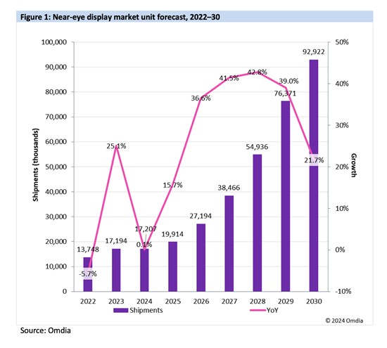 Omdia：XR行業(yè)在未來一到兩年或處于低迷期 近眼顯示屏的出貨量預(yù)計(jì)將顯著增長(zhǎng)