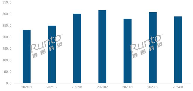 洛圖科技：2024 上半年中國智能投影銷量 288.9 萬臺