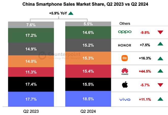 Counterpoint Research：2024年第二季度中國智能手機(jī)需求保持復(fù)蘇
