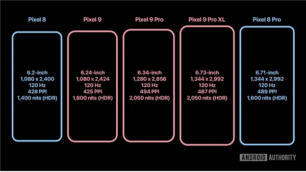 消息稱谷歌Pixel 9于8月份發(fā)布，將全球首發(fā)三星M14 OLED面板