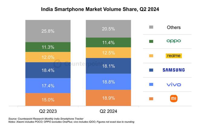 2024Q2 印度手機(jī)出貨量戰(zhàn)報(bào)：小米 18.9% 重奪第一
