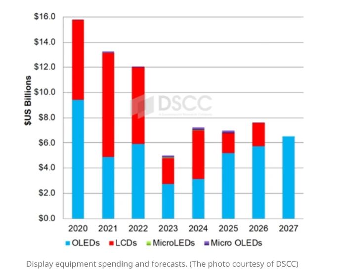 OLED顯示屏需求激增將推動(dòng)顯示設(shè)備投資增長