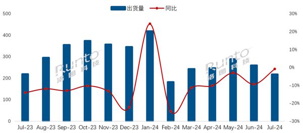 中國電視市場7月出貨量217萬臺：小米連續(xù)四個月增長