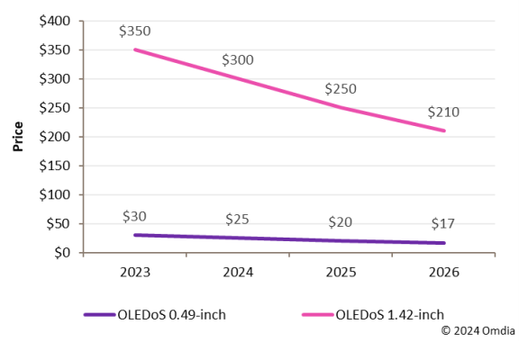 預計后年單塊成本2000多元，蘋果Vision Pro的Micro-OLED 屏成本逐步下降