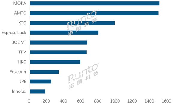 全球電視ODM工廠TOP10出爐：小米電視代工廠茂佳奪得第一