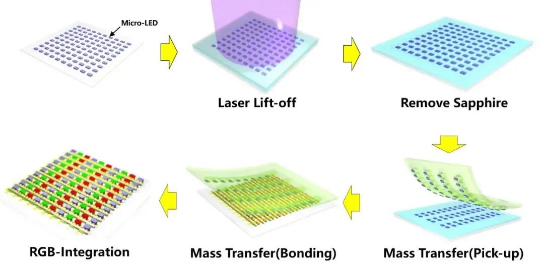 Micro-LED巨量轉(zhuǎn)移難點與突破全解析