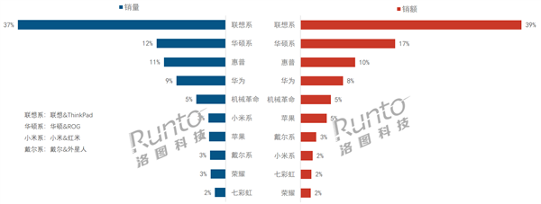 中國筆記本上半年線上市場最新排名：聯(lián)想第一、戴爾跌至第八