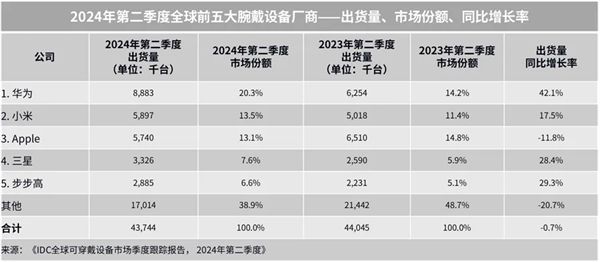 中國(guó)品牌Q2領(lǐng)跑全球腕戴市場(chǎng)！華為、小米、步步高穩(wěn)居世界前五