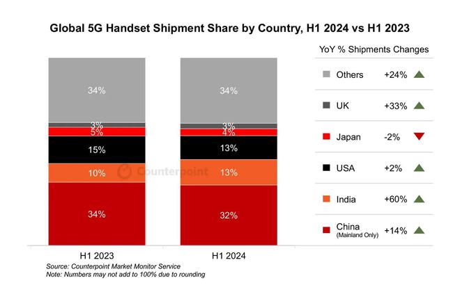 Counterpoint Research：上半年全球5G手機(jī)出貨量同比增長(zhǎng)20% 印度超美國(guó)成為全球第二大5G手機(jī)市場(chǎng)