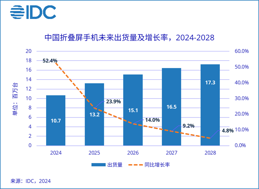 預(yù)計(jì)2024年中國(guó)折疊屏手機(jī)市場(chǎng)出貨量約1068萬(wàn)臺(tái)，同比增長(zhǎng)52.4%