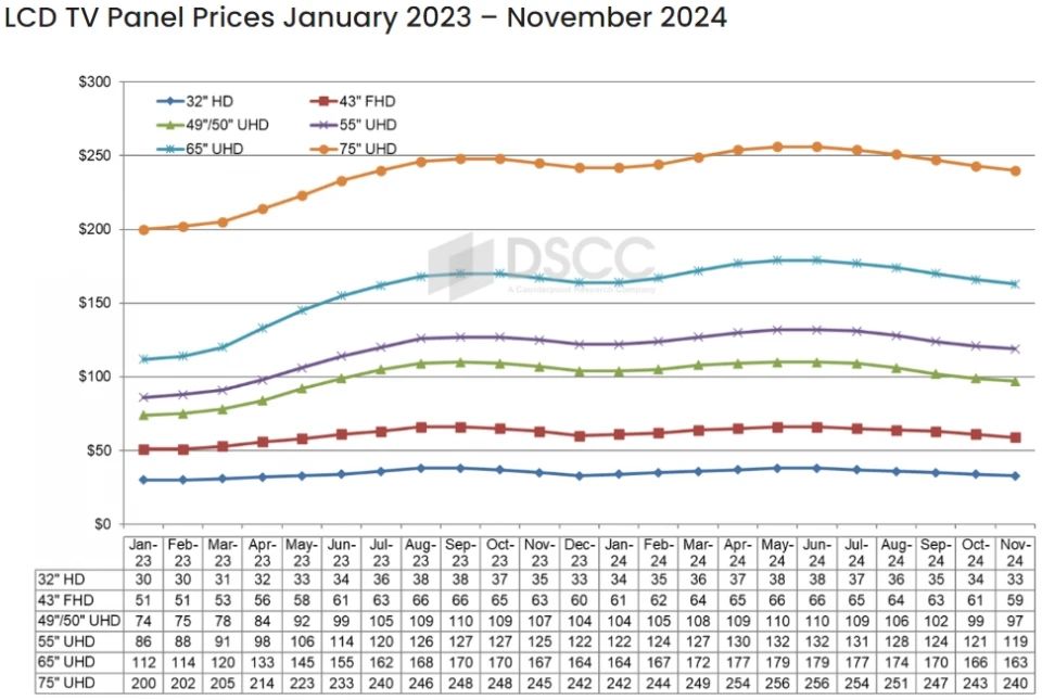 液晶電視面板價(jià)格預(yù)計(jì)持續(xù)下跌至11月，中國(guó)面板廠國(guó)慶期間普遍停產(chǎn)1-2周
