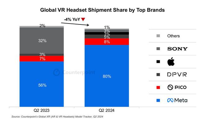 2024Q2 全球 VR 頭顯戰(zhàn)報(bào)：Meta 占 80% 獨(dú)領(lǐng)風(fēng)騷