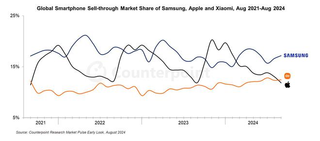 小米 8 月超越蘋果，成為僅次于三星的全球第 2 大智能手機(jī)品牌