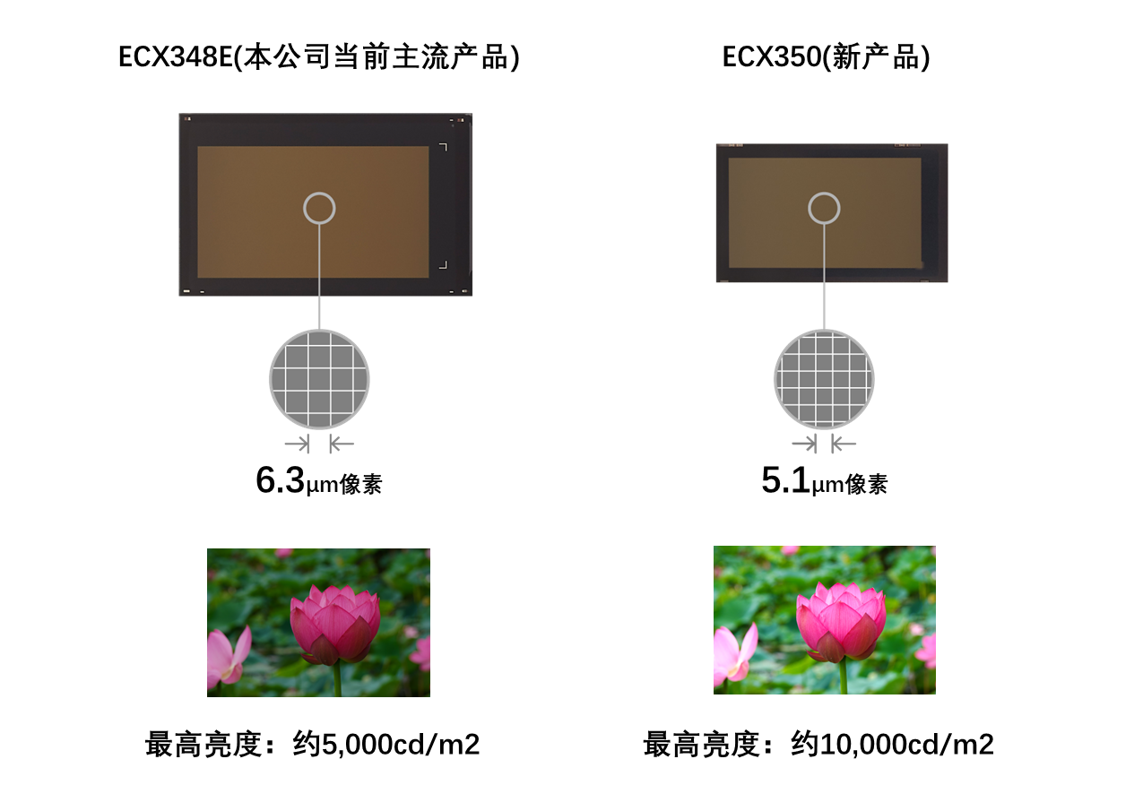 0.44英寸實(shí)現(xiàn)FHD分辨率：索尼發(fā)布1萬(wàn)尼特亮度OLED微型顯示器