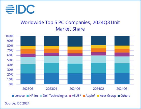 IDC：今年Q3全球PC出貨6880萬臺，聯(lián)想、惠普、戴爾前三