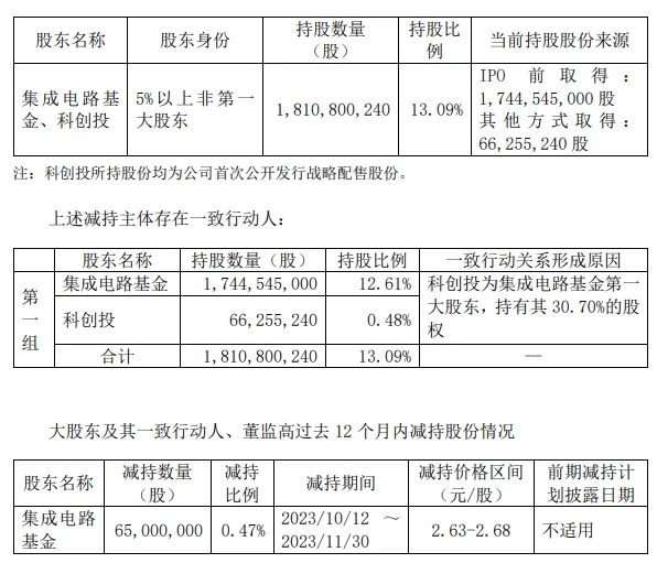 和輝光電股東擬合計減持不超2%公司股份