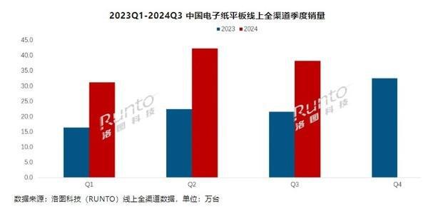 Q3中國(guó)電子紙平板電商銷量暴漲77% 小猿文石居前二