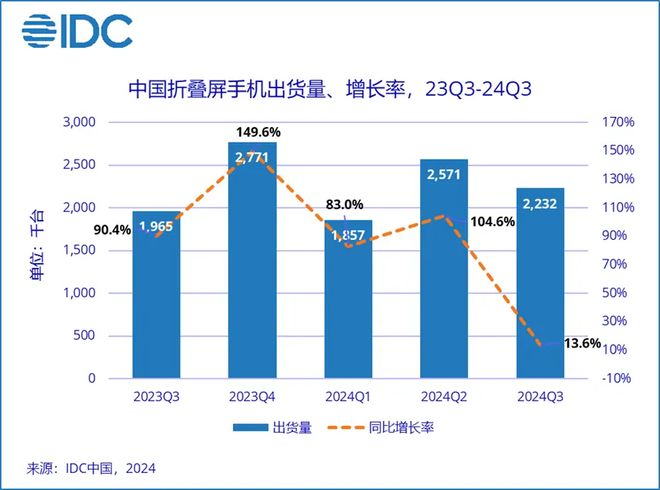 2024Q3 中國(guó)折疊屏手機(jī)市場(chǎng)華為第一，榮耀、小米前三