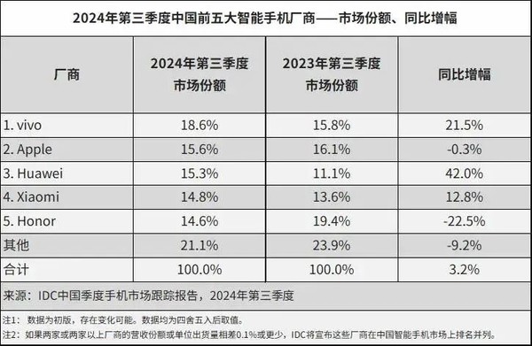 三季度蘋果銷量下滑華為大增42% 三折疊有望推動(dòng)折疊屏市場(chǎng)快速發(fā)展